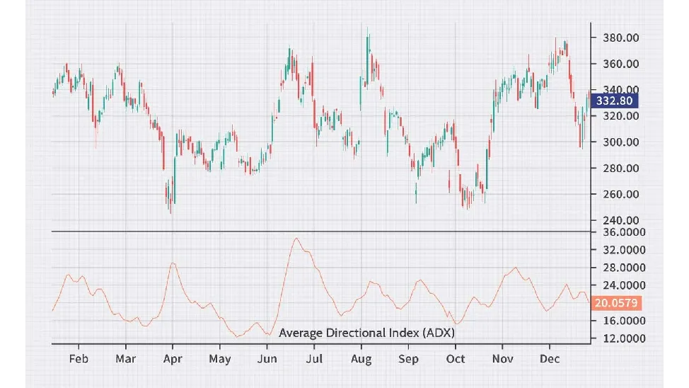 Average Directional Index (ADX)