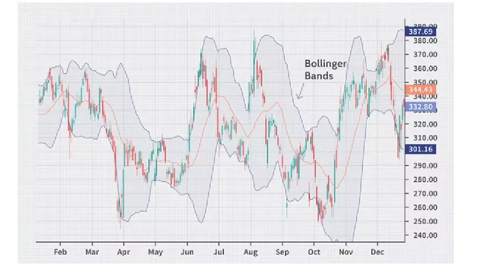 Bollinger Bands