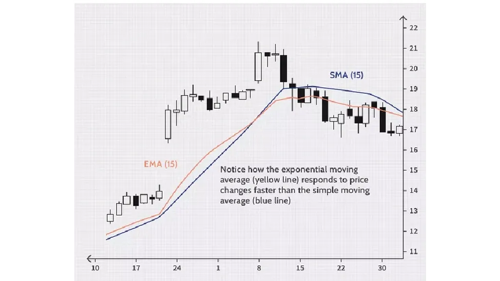 Exponential Moving Average