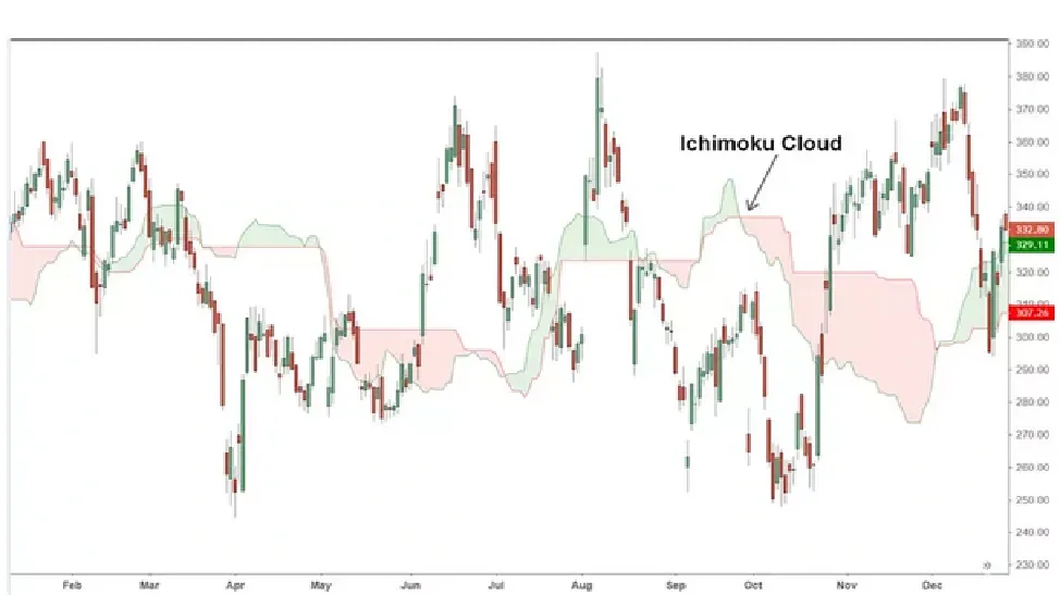 Ichimoku Cloud