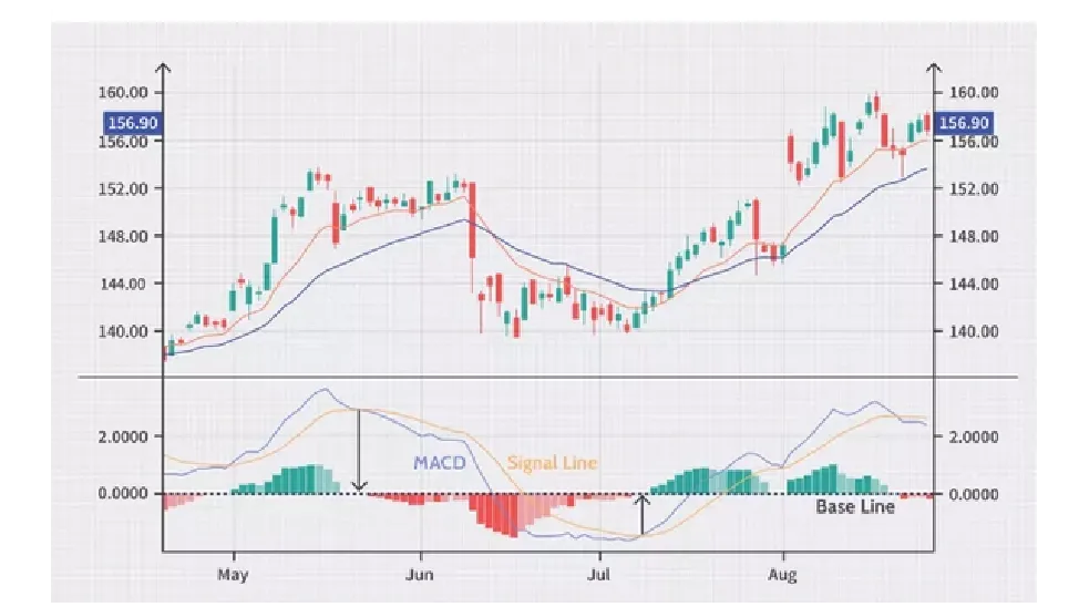 Moving Average Convergence Divergence