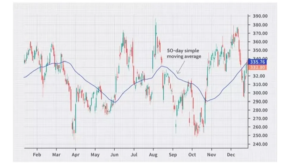 Moving Average