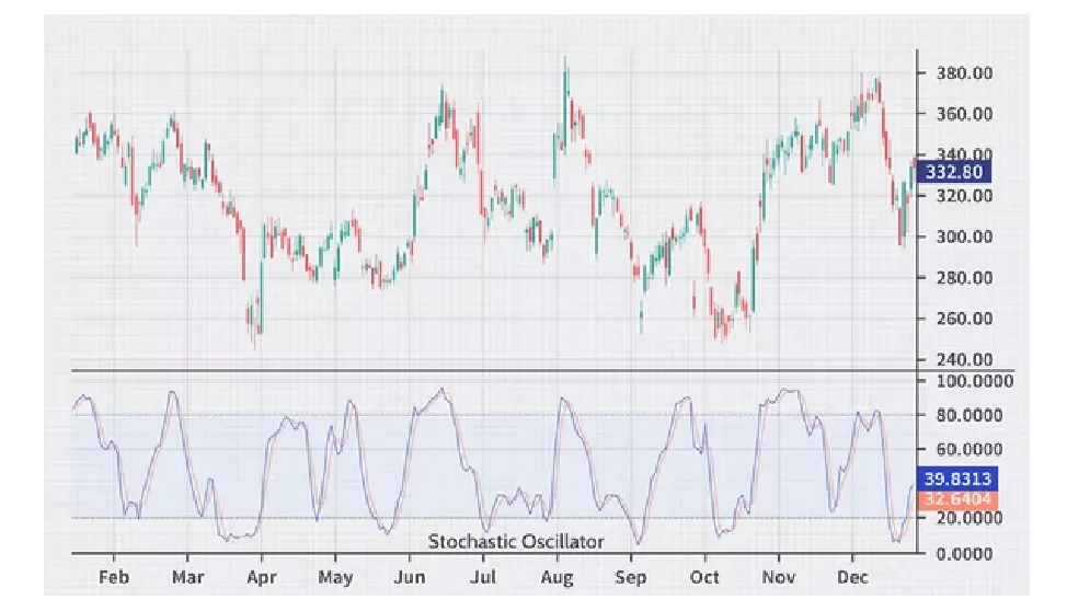 Stochastic Oscillator