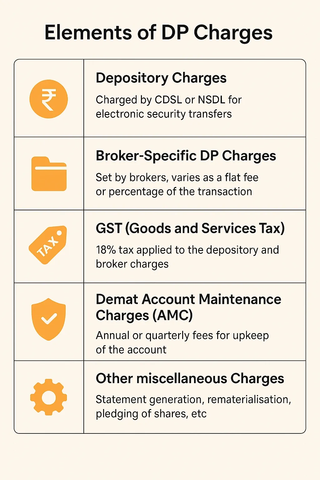 Elements of DP Charges 