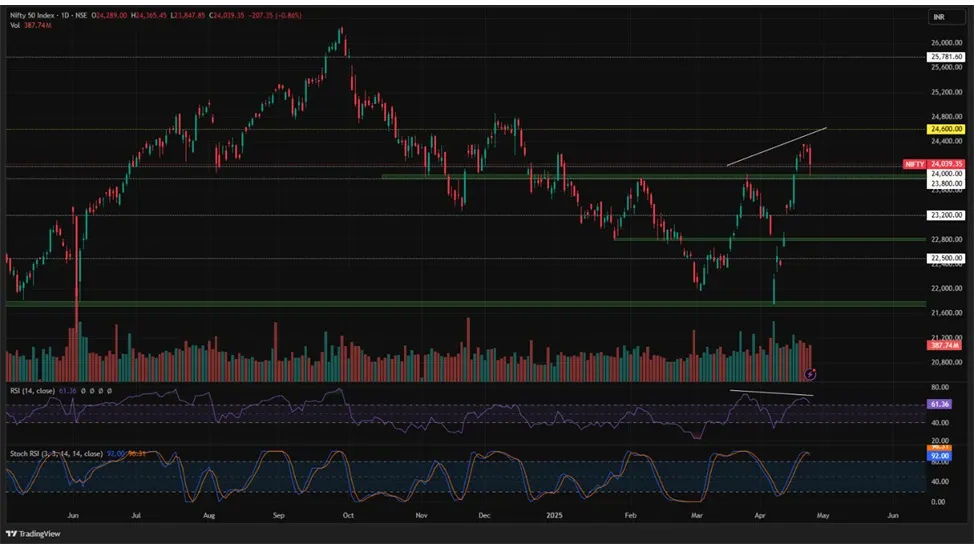 Nifty Prediction for Next Week (28th April - 2nd May 2025)