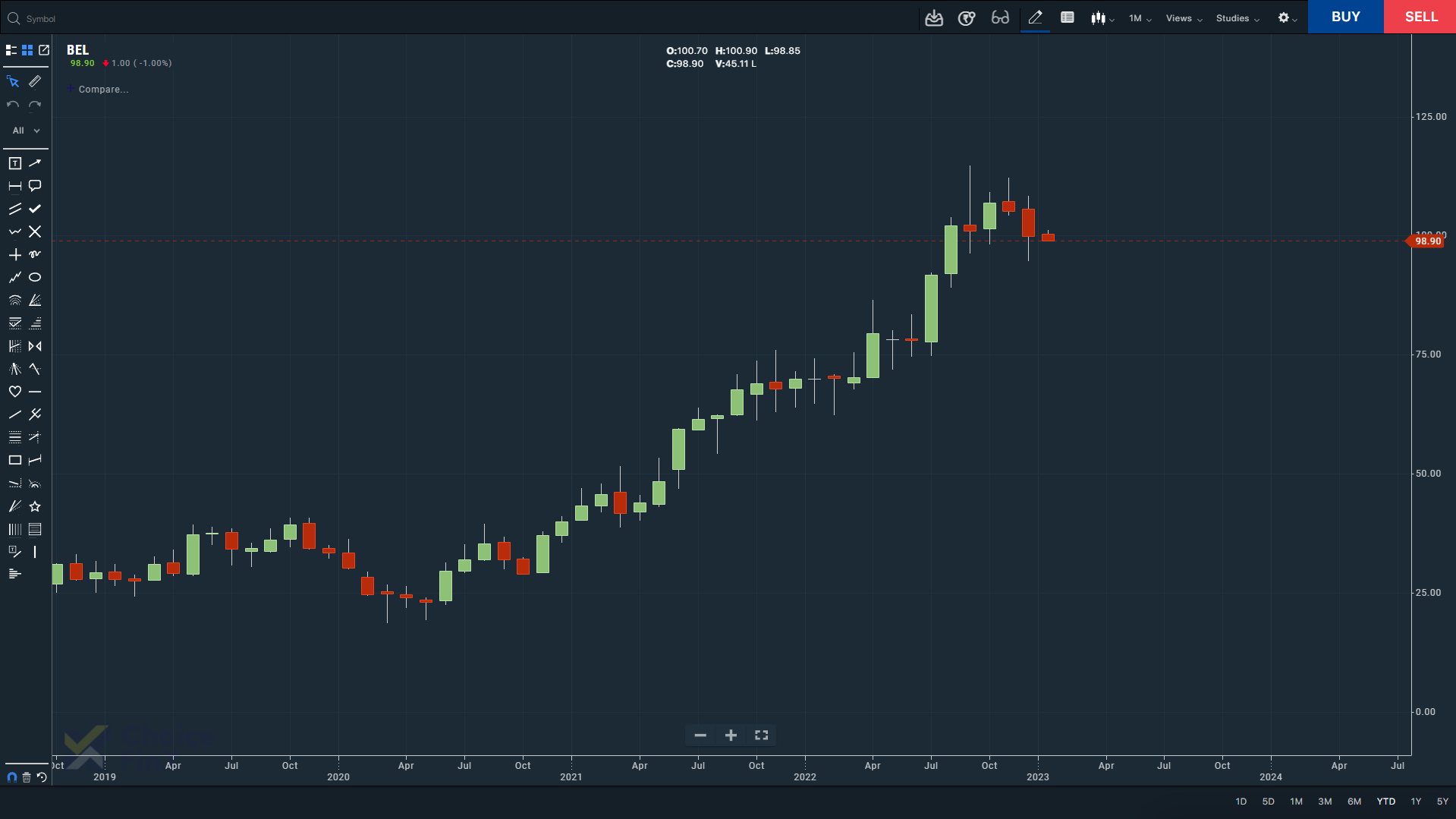 Best Stocks to Buy for 2023 - BEL