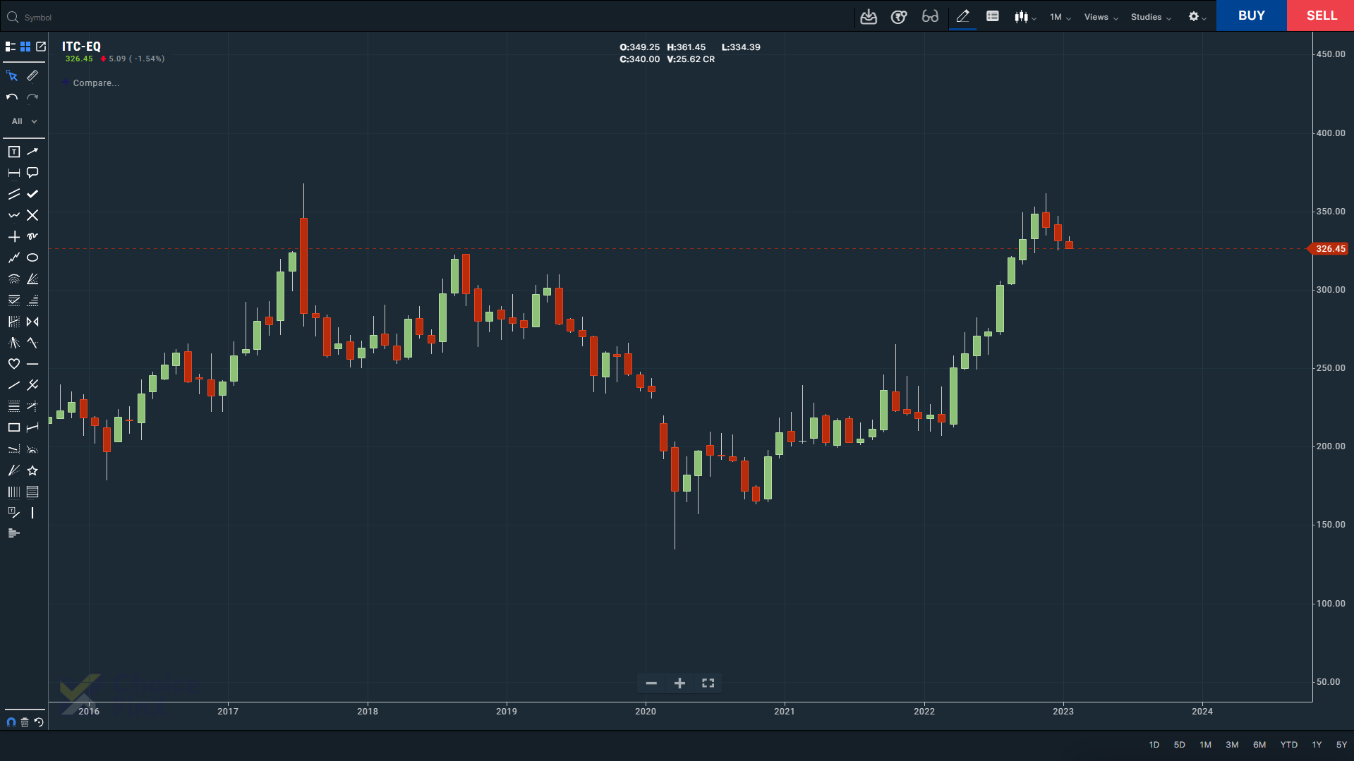 Best Stocks to Buy for 2023 - ITC