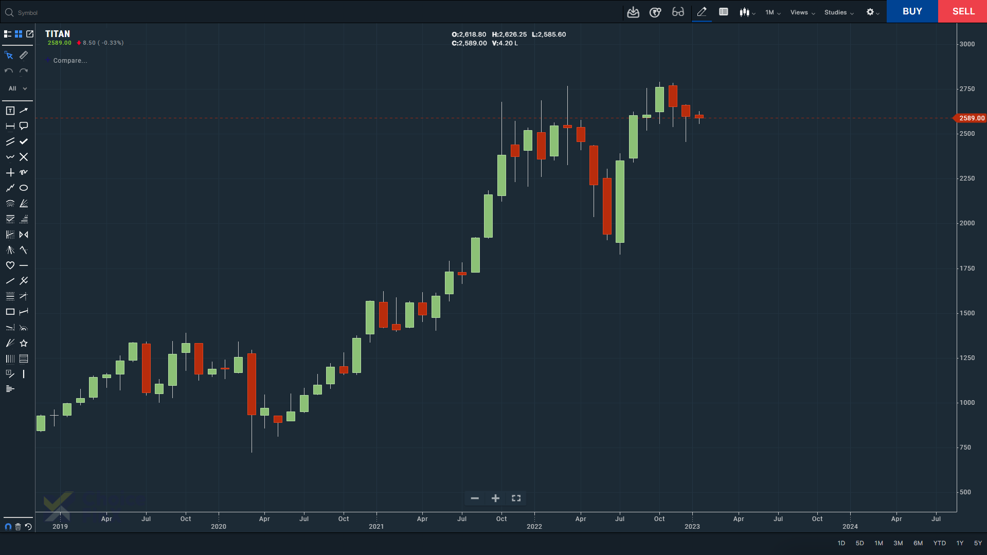 Best Stocks to Buy for 2023 - Titan