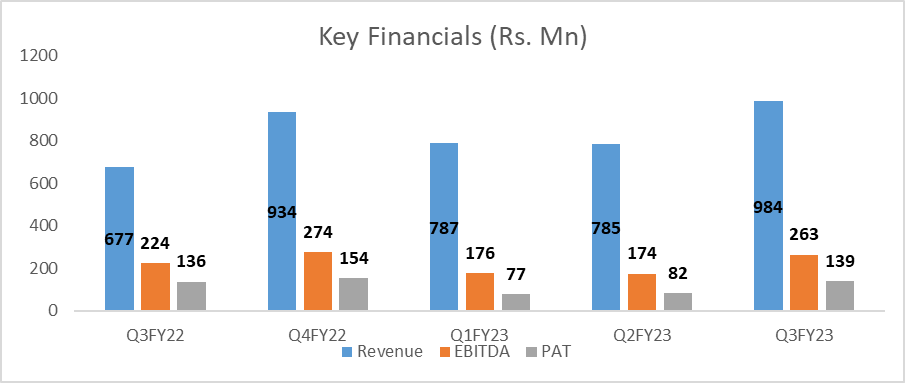 Financial Performance of Choice International