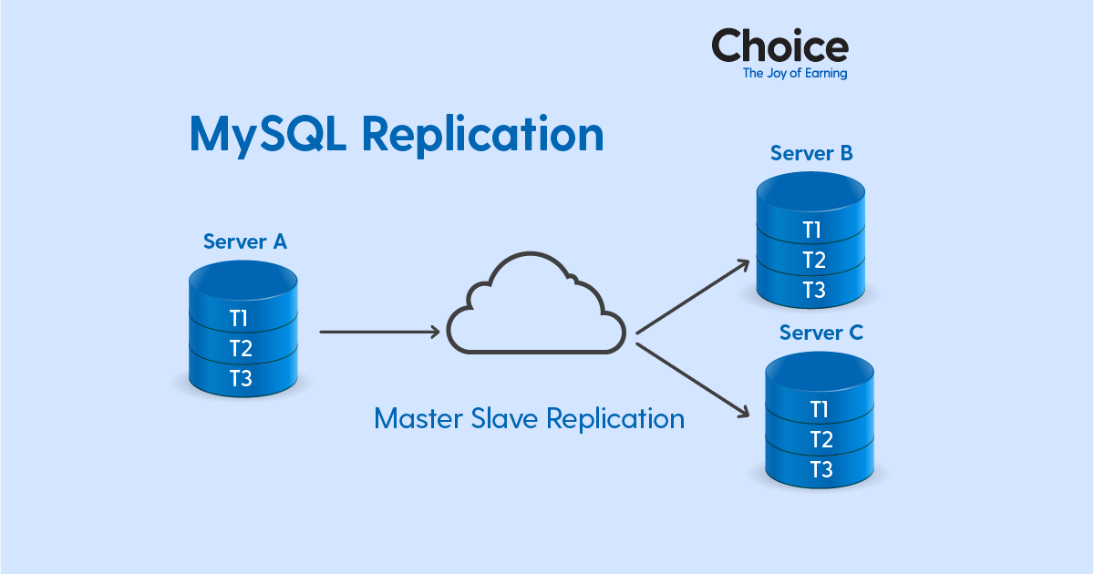 MySQL - Master Slave Replication and It’s Impact