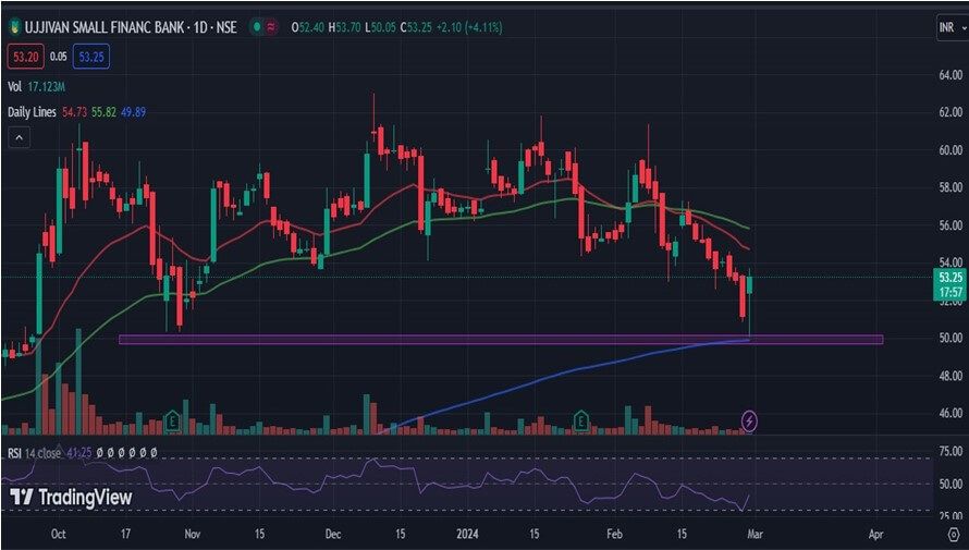 Ujjivan Small Finance Bank Target Price 2024