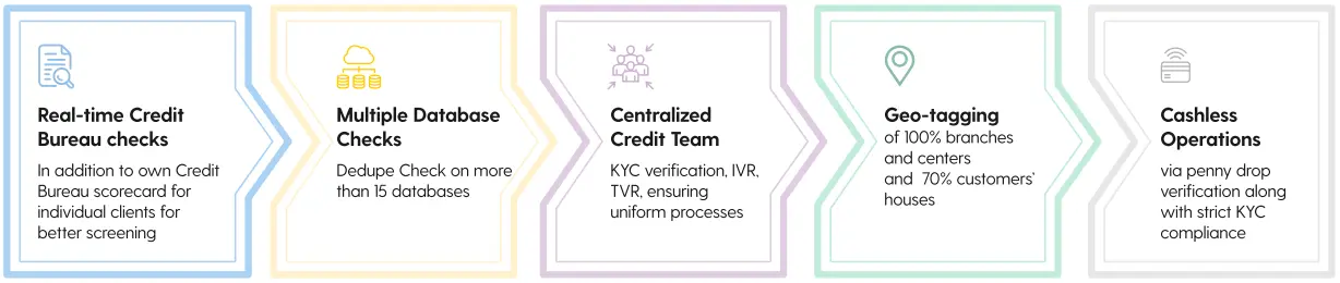 Real time credit bureau checkers