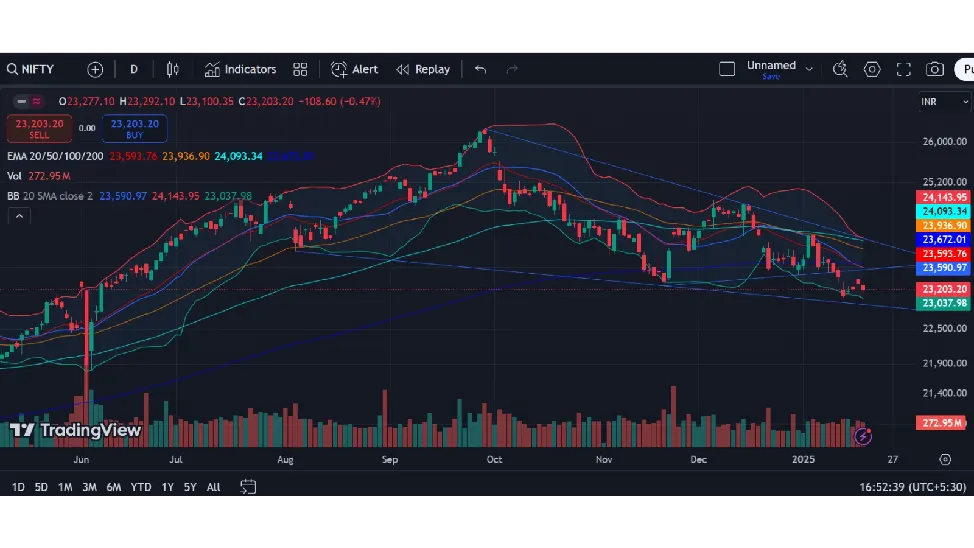 Nifty Prediction For Tomorrow - 20th January 2025