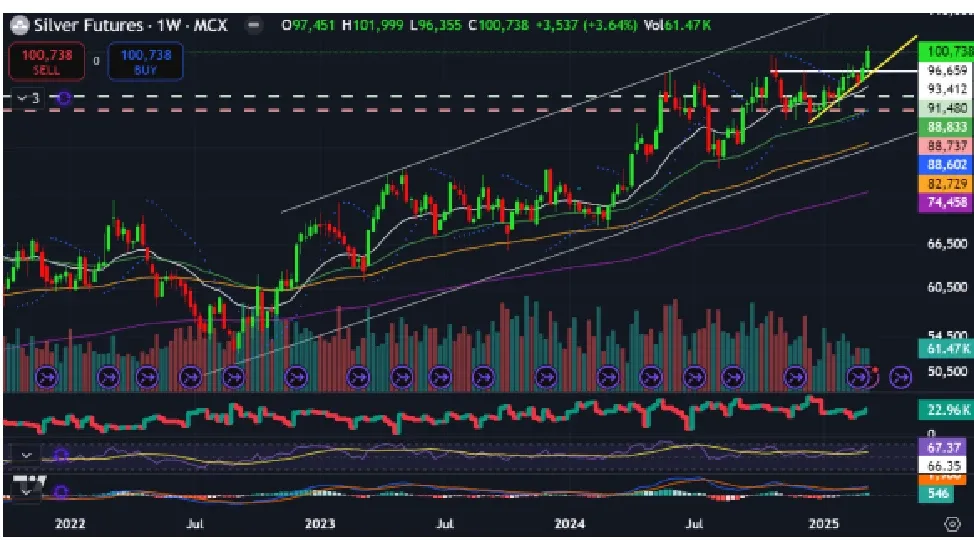 Silver Price Prediction for Next Week (17th - 21st March 2025)