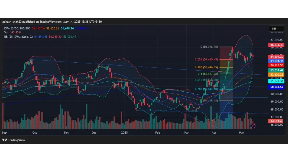 Bank Nifty Prediction Today(15th May 2025)