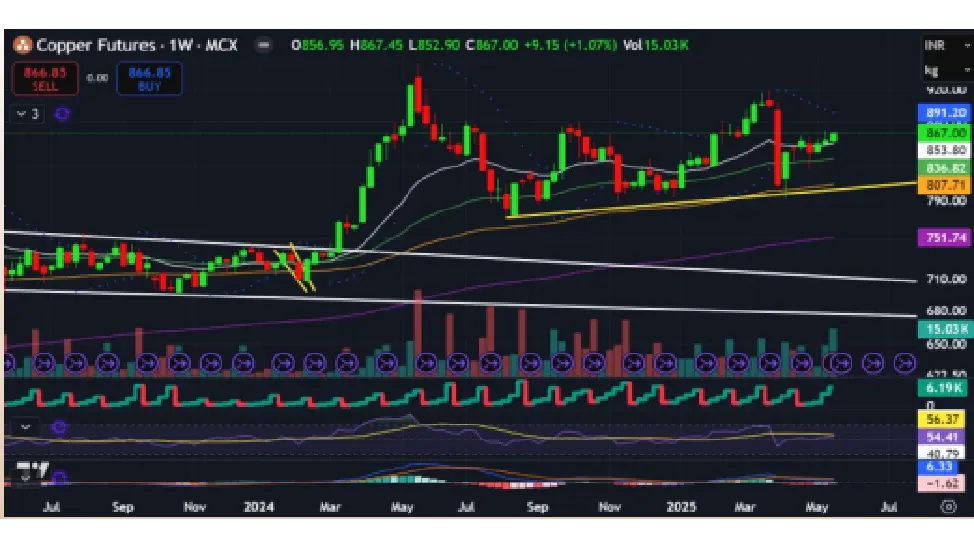 Copper Price Forecast for Next Week (26th - 30th May 2025)