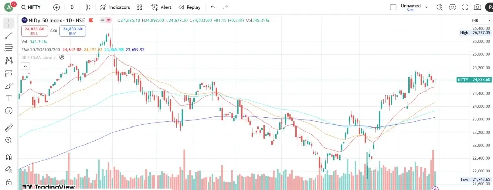 Nifty Prediction For Tomorrow (30th May 2025)