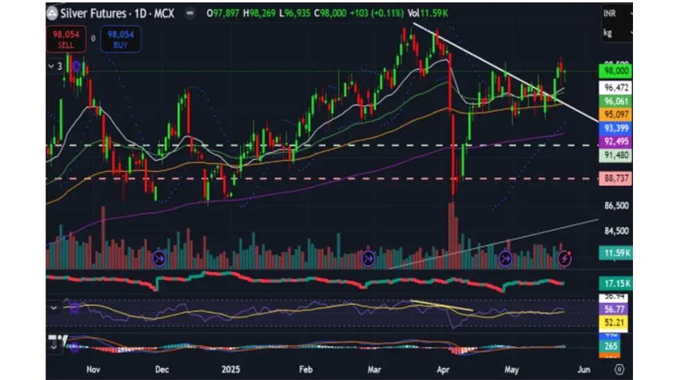 Silver Price Prediction for Next Week (26th - 30th May 2025)