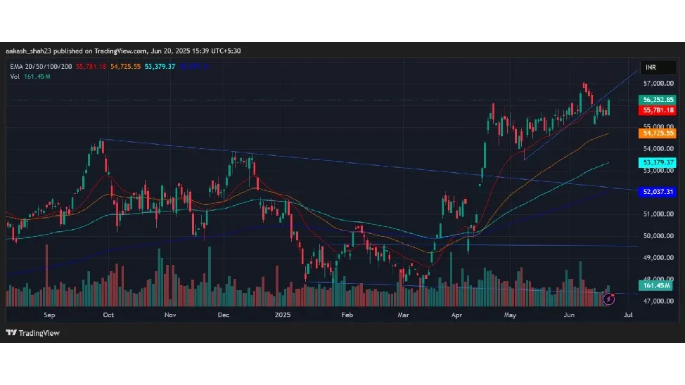 Bank Nifty Prediction Today 25th June 2025