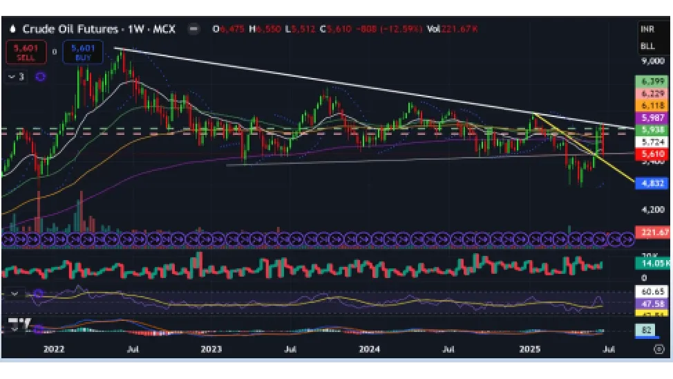Crude Oil Price Forecast for Next Week (30th June - 4th July 2025)
