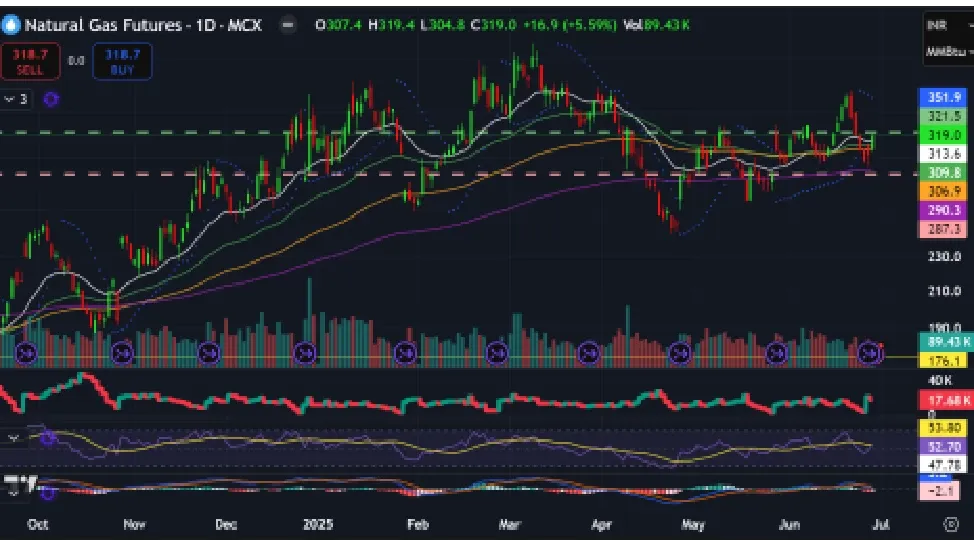 Natural Gas Price Prediction for Next Week (23rd- 27th June 2025)