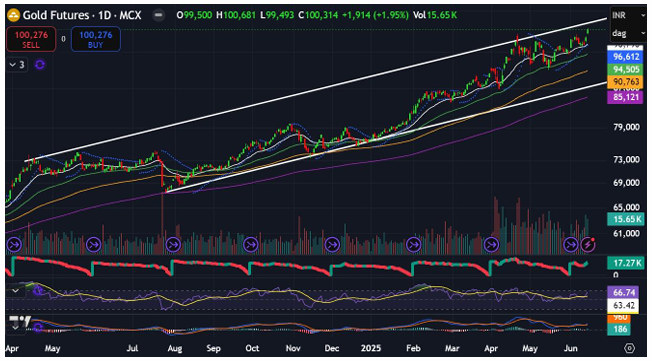 Gold Price For Next Week - Choice