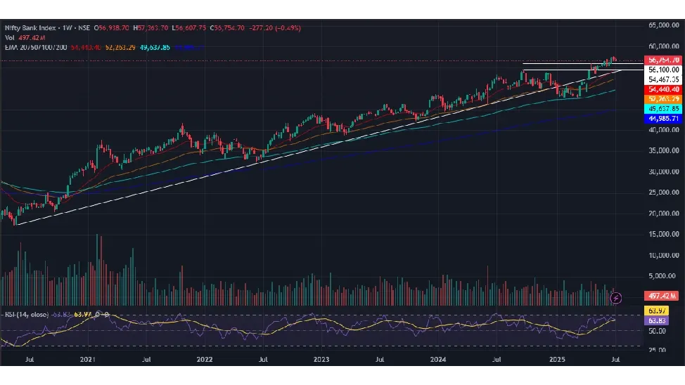Bank Nifty Prediction for Next Week (14th  - 18th July 2025)