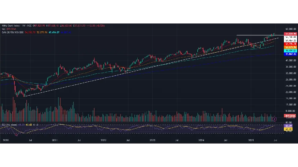 Bank Nifty Prediction for Next Week (7th  - 11th July 2025)