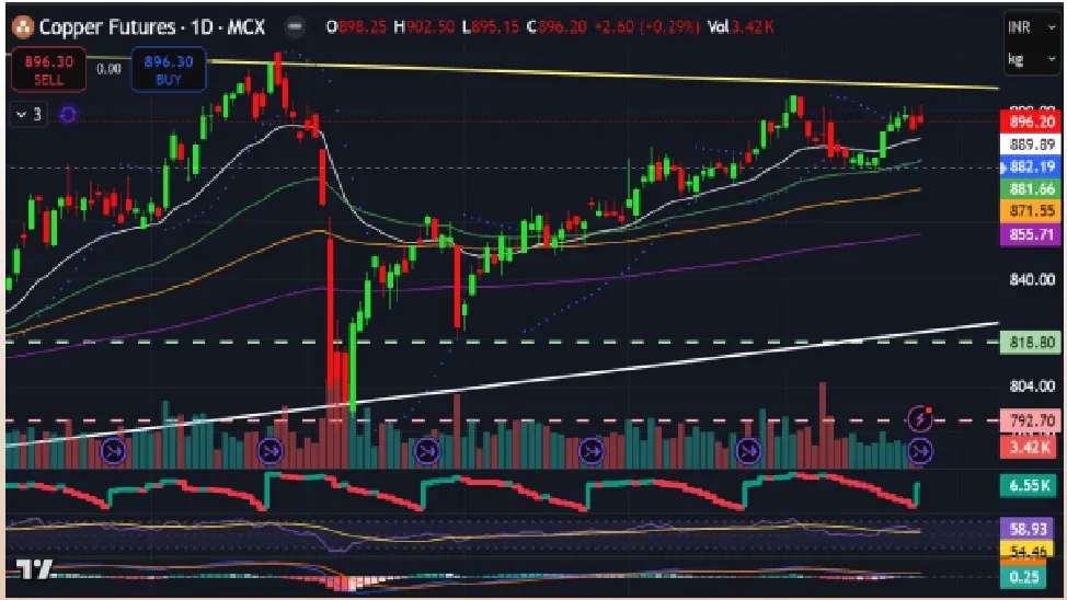 Copper Price Forecast for Next Week (28th  July - 1st August 2025)