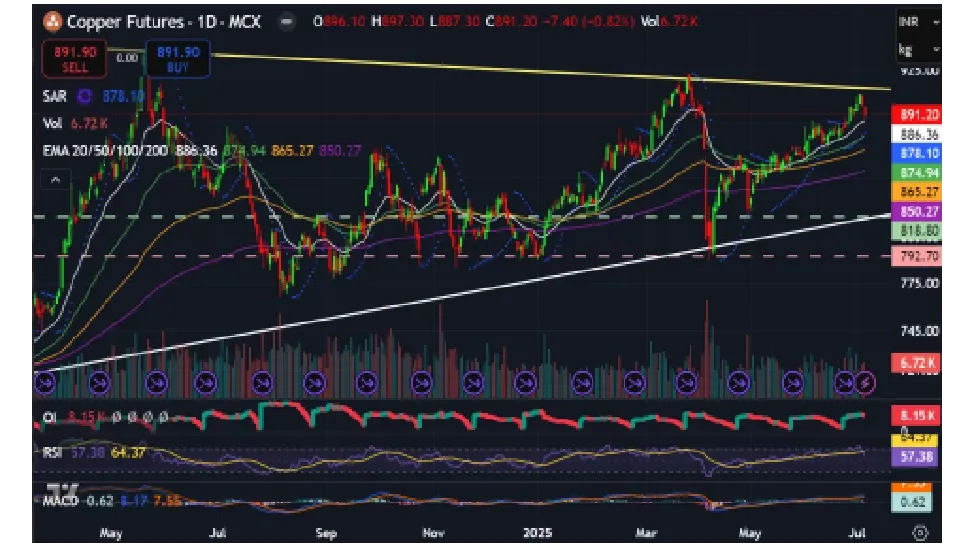 Copper Price Forecast for Next Week (7th  - 11th July 2025)