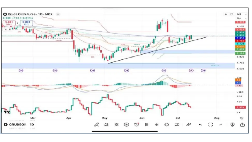 Crude Oil Price Forecast for Next Week (14th  - 18th July 2025)
