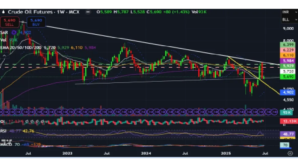 Crude Oil Price Forecast for Next Week (7th  - 11th July 2025)