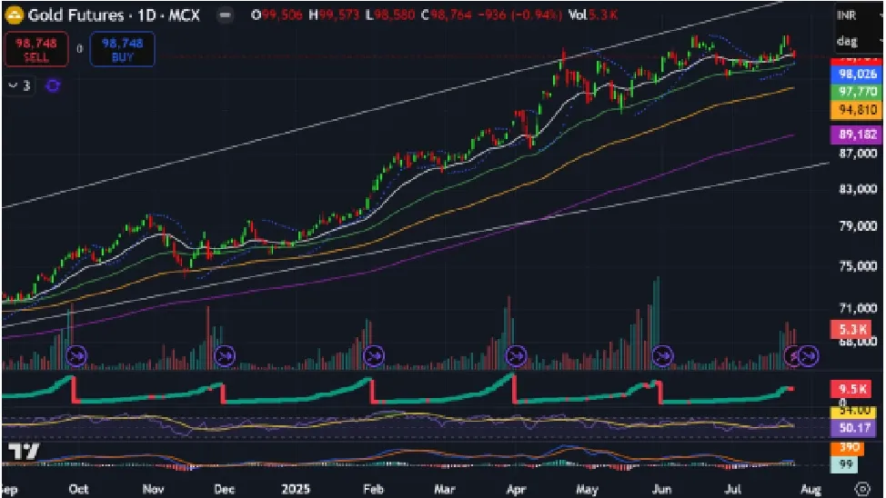 Gold Price Forecast for Next Week (28th  July - 1st August 2025)