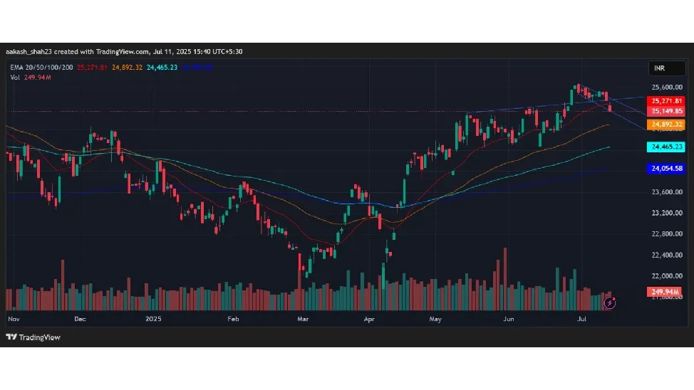 Nifty Prediction Today