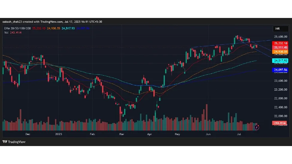 Nifty Prediction Today