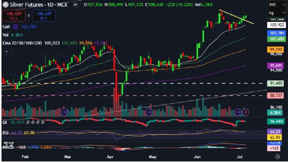 Silver Price Prediction for Next Week (14th  - 18th July 2025)