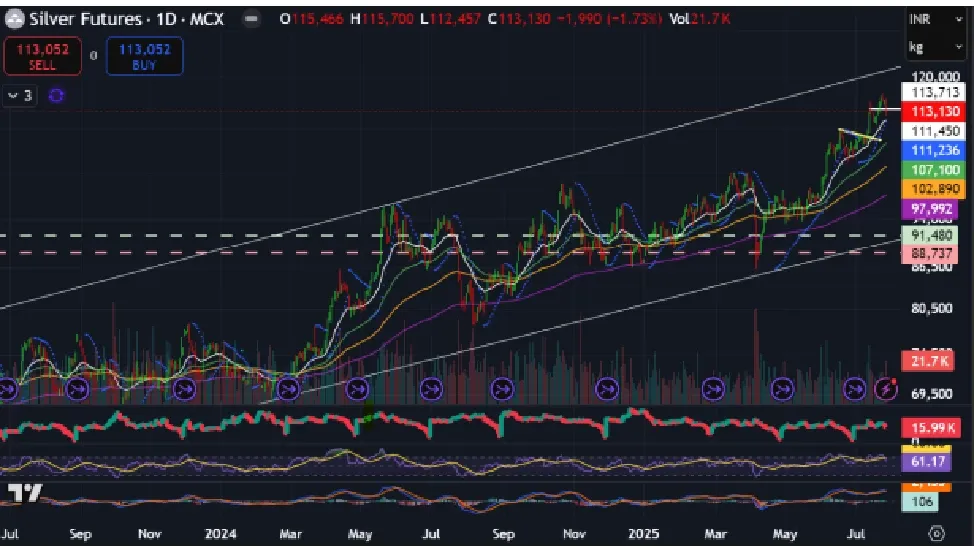 Silver Price Prediction for Next Week (28th  July - 1st August 2025)