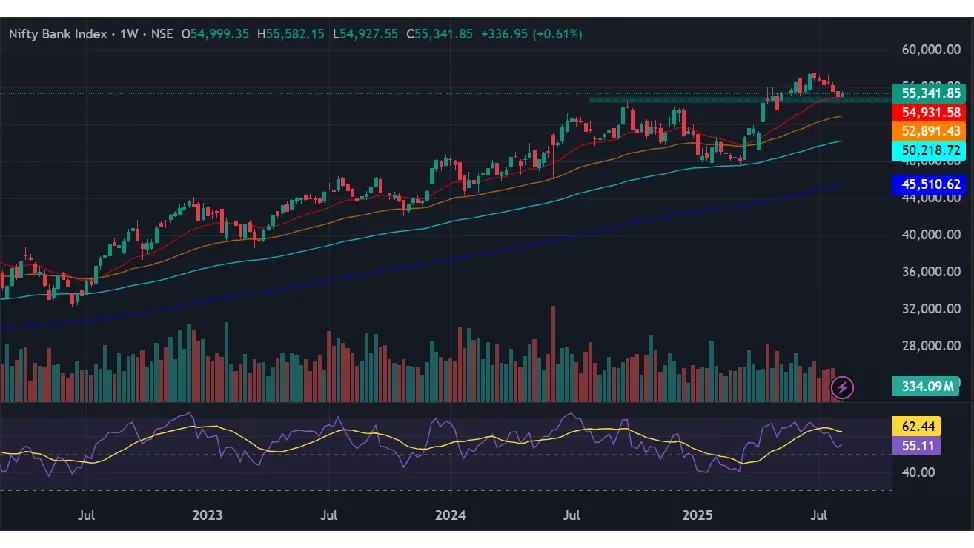Bank Nifty Prediction for Next Week (18th  - 22nd August 2025)