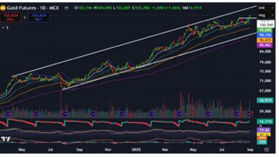 Gold Price Forecast for Next Week 1st - 5th September 2025