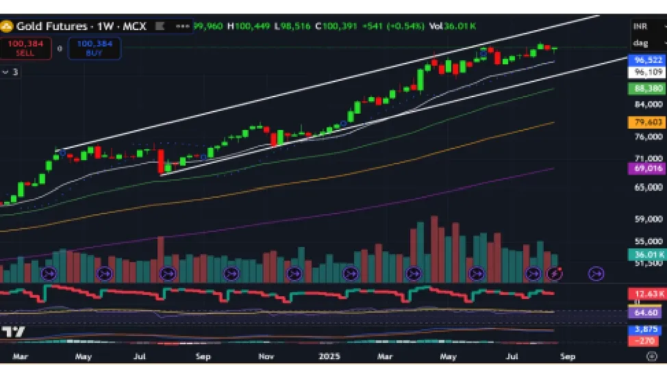 Gold Price Forecast for Next Week (25th - 29th August 2025)