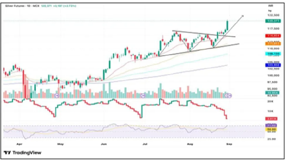 Silver Price Prediction for Next Week (1st  - 5th September 2025)