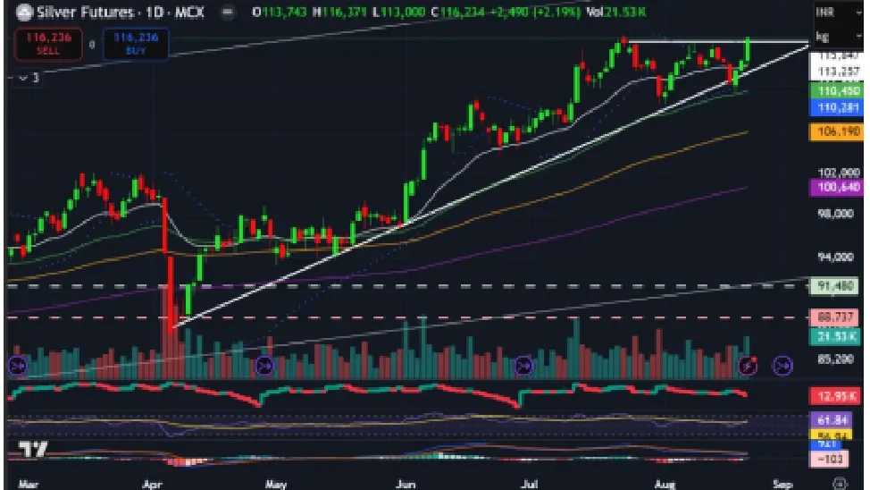 Silver Price Prediction for Next Week (25th - 29th August 2025)