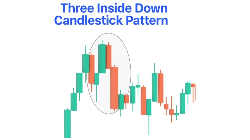 Three Inside Down Candlestick Pattern