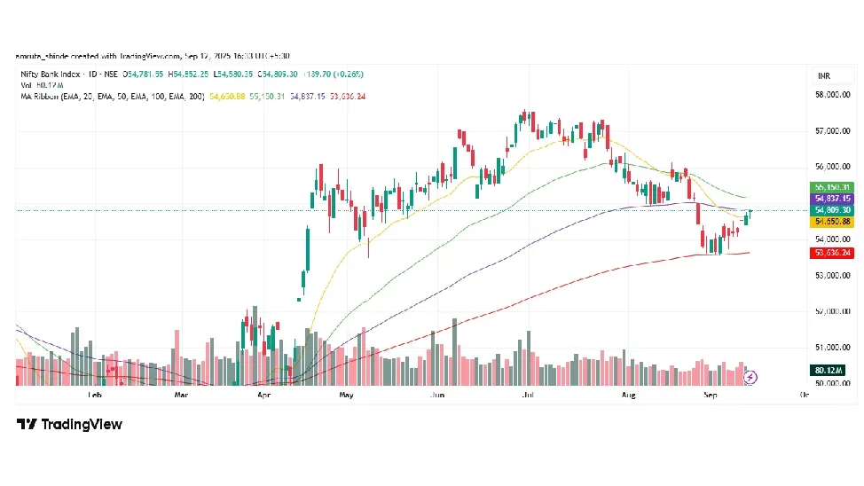 Bank Nifty Prediction for Next Week (15th  - 19th September 2025)