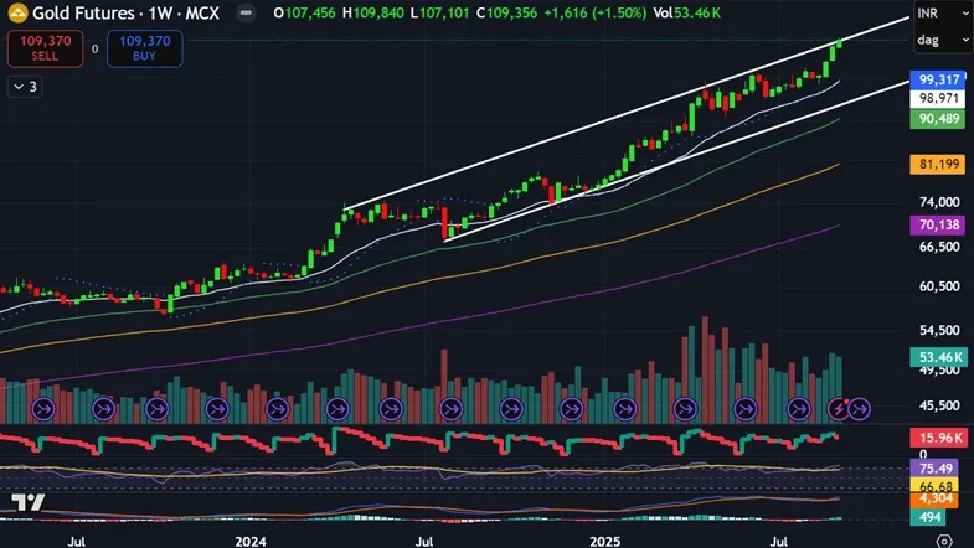 Gold Price Forecast for Next Week (15th  - 19th September 2025)