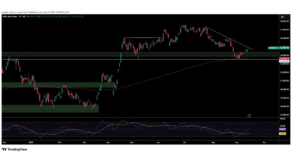Nifty Bank Prediction Today