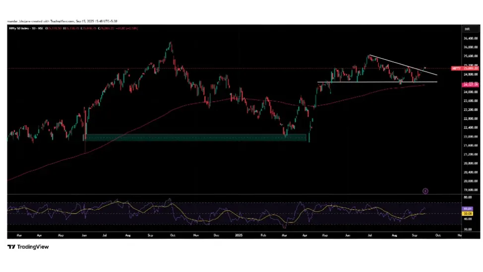 Nifty Prediction Today