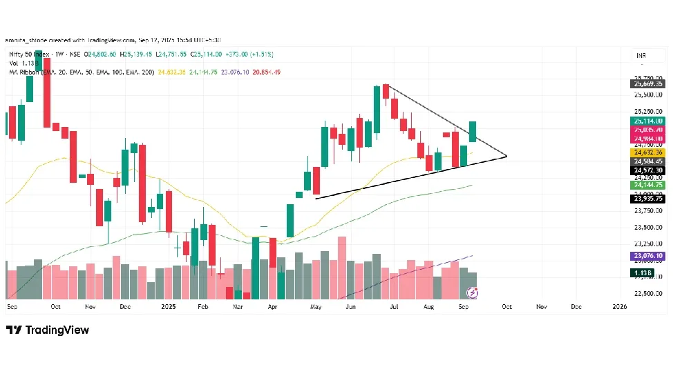Nifty Prediction for Next Week (15th  - 19th September 2025)