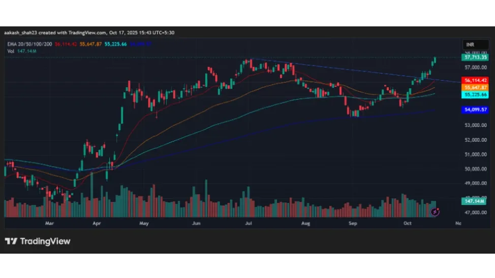 Bank Nifty Prediction Today