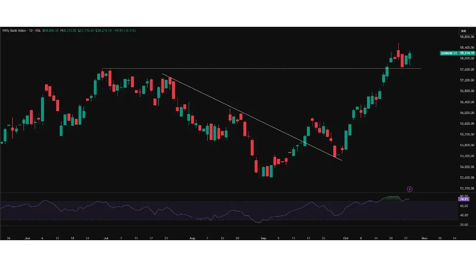 Bank Nifty Prediction Tomorrow